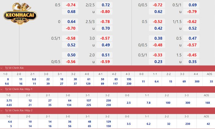 Kèo chấp 0.5 hay 1 trái thường xuyên được cược thủ lựa chọn Kèo chấp 0.5 hay 1 trái thường xuyên được cược thủ lựa chọn